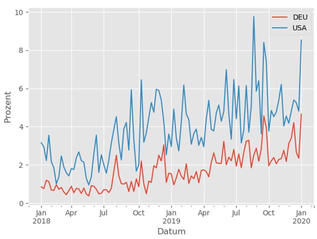 Graph mit Entwicklung der Klimaberichterstattung 2020