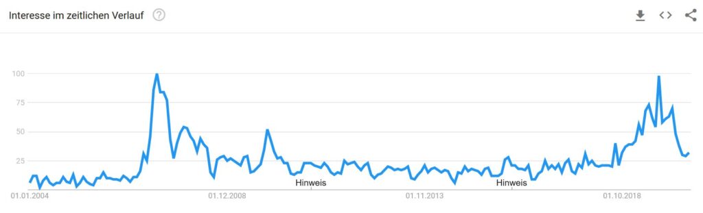 Grafik Google Trends zum Begriff Klimawandel von 2004-2018