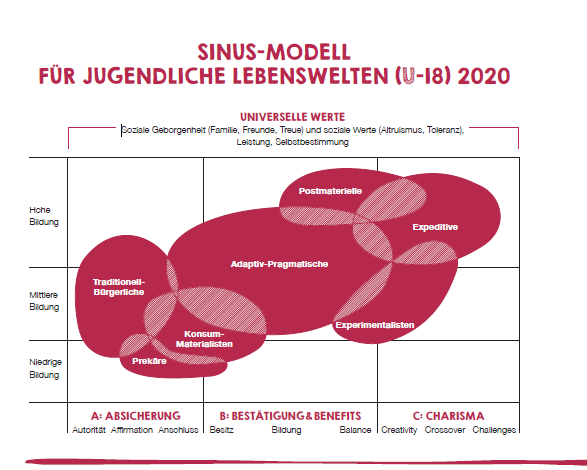 Tabelle mit Studienergebnissen